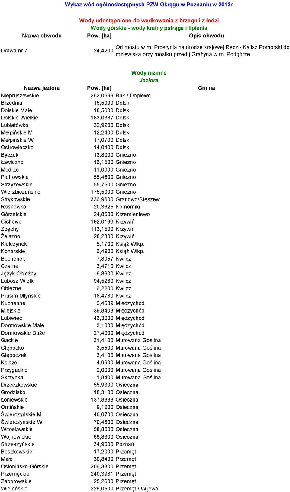 [ha] Gmina Niepruszewskie 262,0699 Buk / Dopiewo Brzednia 15,5000 Dolsk Dolskie Małe 18,5600 Dolsk Dolskie Wielkie 183,0387 Dolsk Lubiatówko 32,9200 Dolsk Mełpińskie M 12,2400 Dolsk Mełpińskie W