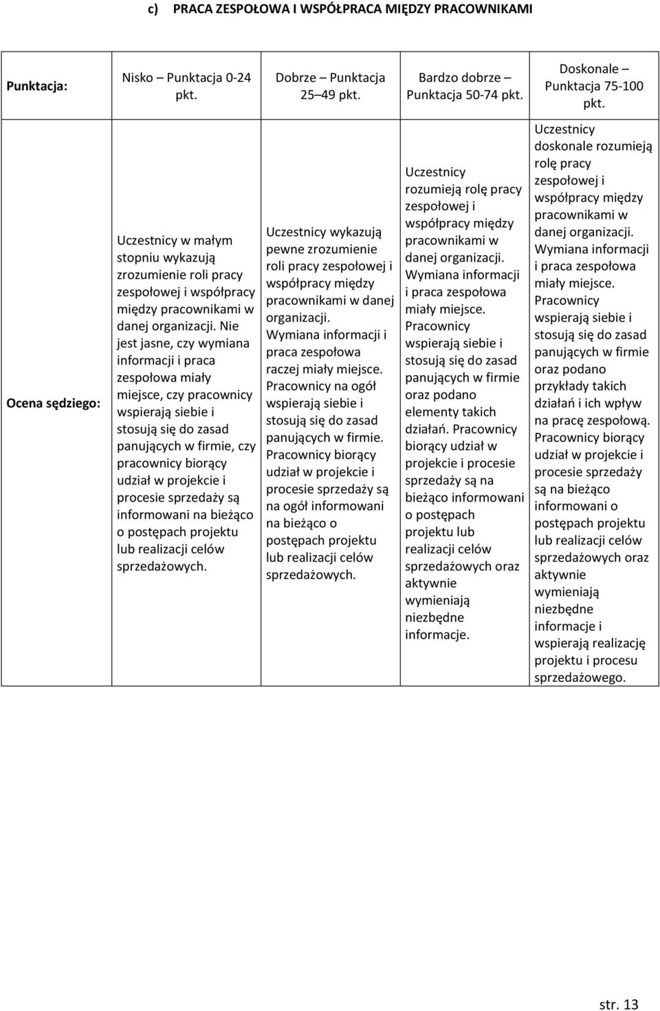 Nie jest jasne, czy wymiana informacji i praca zespołowa miały miejsce, czy pracownicy wspierają siebie i stosują się do zasad panujących w firmie, czy pracownicy biorący udział w projekcie i