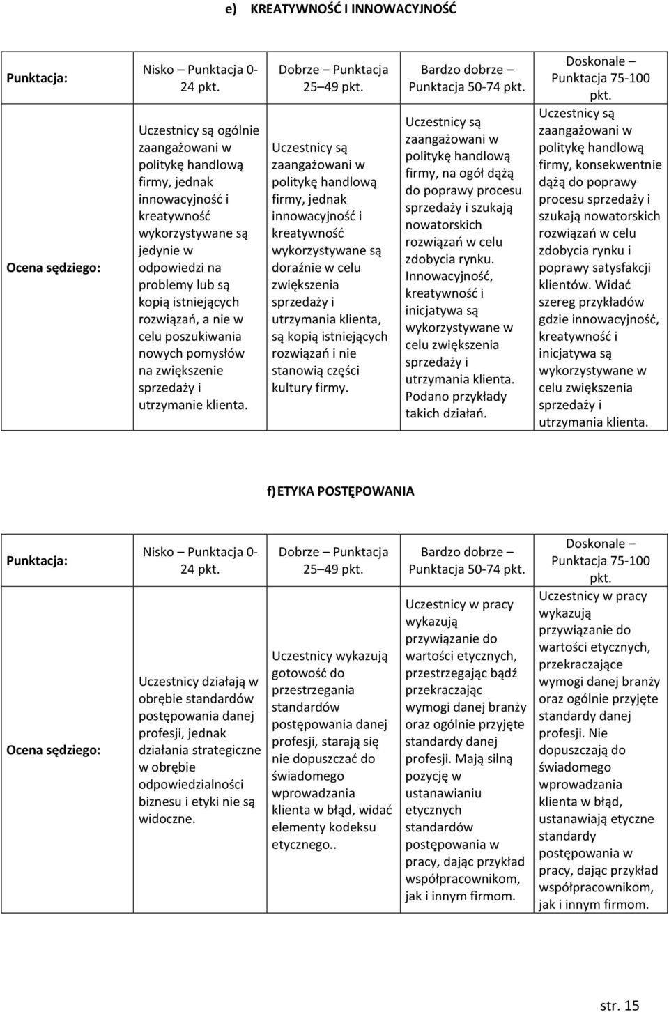 Dobrze Punktacja 25 49 Uczestnicy są zaangażowani w politykę handlową firmy, jednak innowacyjność i kreatywność wykorzystywane są doraźnie w celu zwiększenia sprzedaży i utrzymania klienta, są kopią