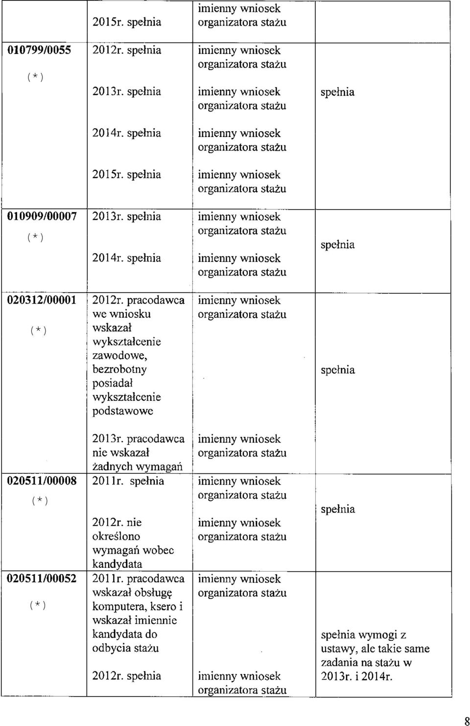 pracodawca nie wskazał żadnych wymagań 201 lr. spełnia 2012r. nie określono wymagań wobec kandydata 201 lr.