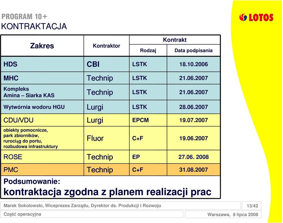 PMC Technip Technip LSTK 21.06.2007 Technip Technip LSTK 21.06.2007 Lurgi Lurgi LSTK 28.06.2007 Lurgi Lurgi EPCM 19.07.2007 Fluor Fluor C+F 19.06.2007 Technip Technip EP 27.