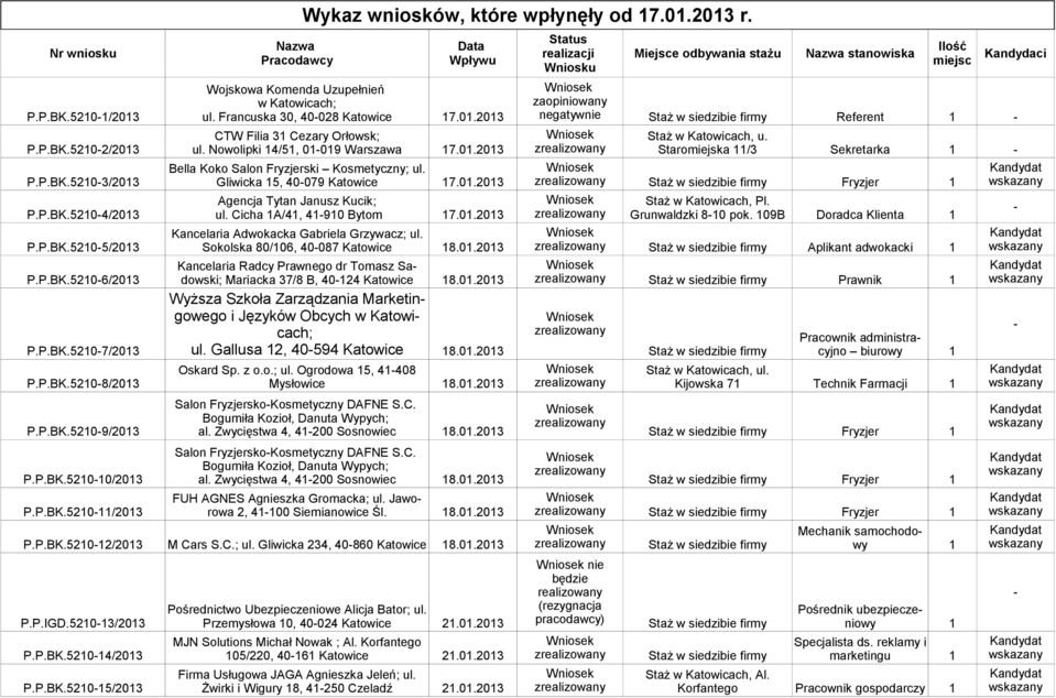 Wykaz Wniosków Które Wpłynęły Od R Pdf