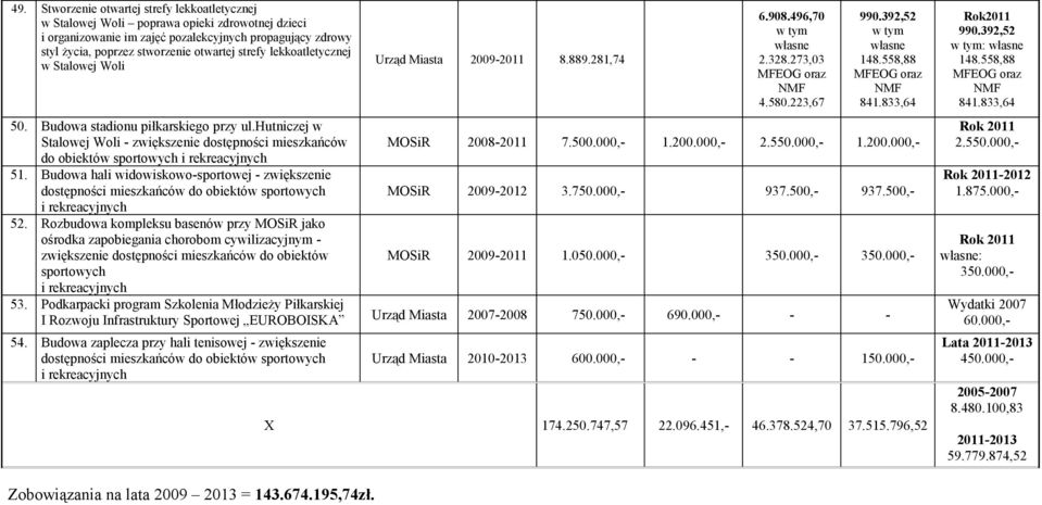 hutniczej w Stalowej Woli - zwiększenie dostępności mieszkańców do obiektów sportowych MOSiR 2008-2011 7.500.000,- 1.200.000,- 2.550.000,- 1.200.000,- 51.