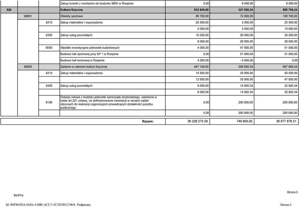 jednostek budżetowych 4 000,00 47 000,00 51 000,00 Budowa hali sportowej przy SP 1 w Rzepinie 0,00 51 000,00 51 000,00 Budowa hali tenisowej w Rzepinie 4 000,00-4 000,00 0,00 92605 Zadania w zakresie