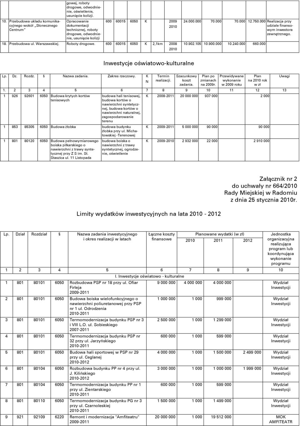 000.000 70.000 70.000 12.750.000 Realizacja przy udziale finansowym inwestora zewnętrznego. 10.902.105 10.900.000 10.240.000 660.000 Inwestycje oświatowo-kulturalne Lp. Dz. Rozdz. Nazwa zadania.