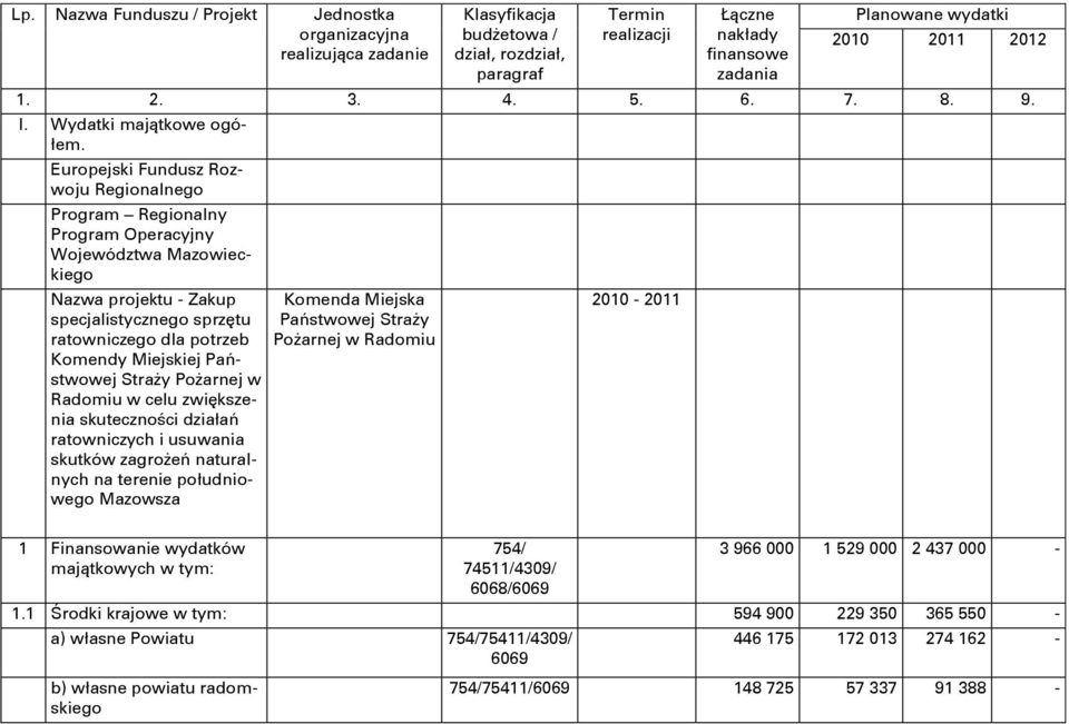 Europejski Fundusz Rozwoju Regionalnego Program Regionalny Program Operacyjny Województwa Mazowieckiego Nazwa projektu - akup specjalistycznego sprzętu ratowniczego dla potrzeb Komendy Miejskiej