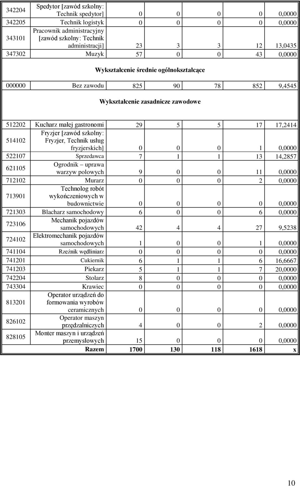 Fryzjer, Technik usług fryzjerskich] 0 0 0 1 0,0000 522107 Sprzedawca 7 1 1 13 14,2857 621105 Ogrodnik uprawa warzyw polowych 9 0 0 11 0,0000 712102 Murarz 0 0 0 2 0,0000 713901 Technolog robót