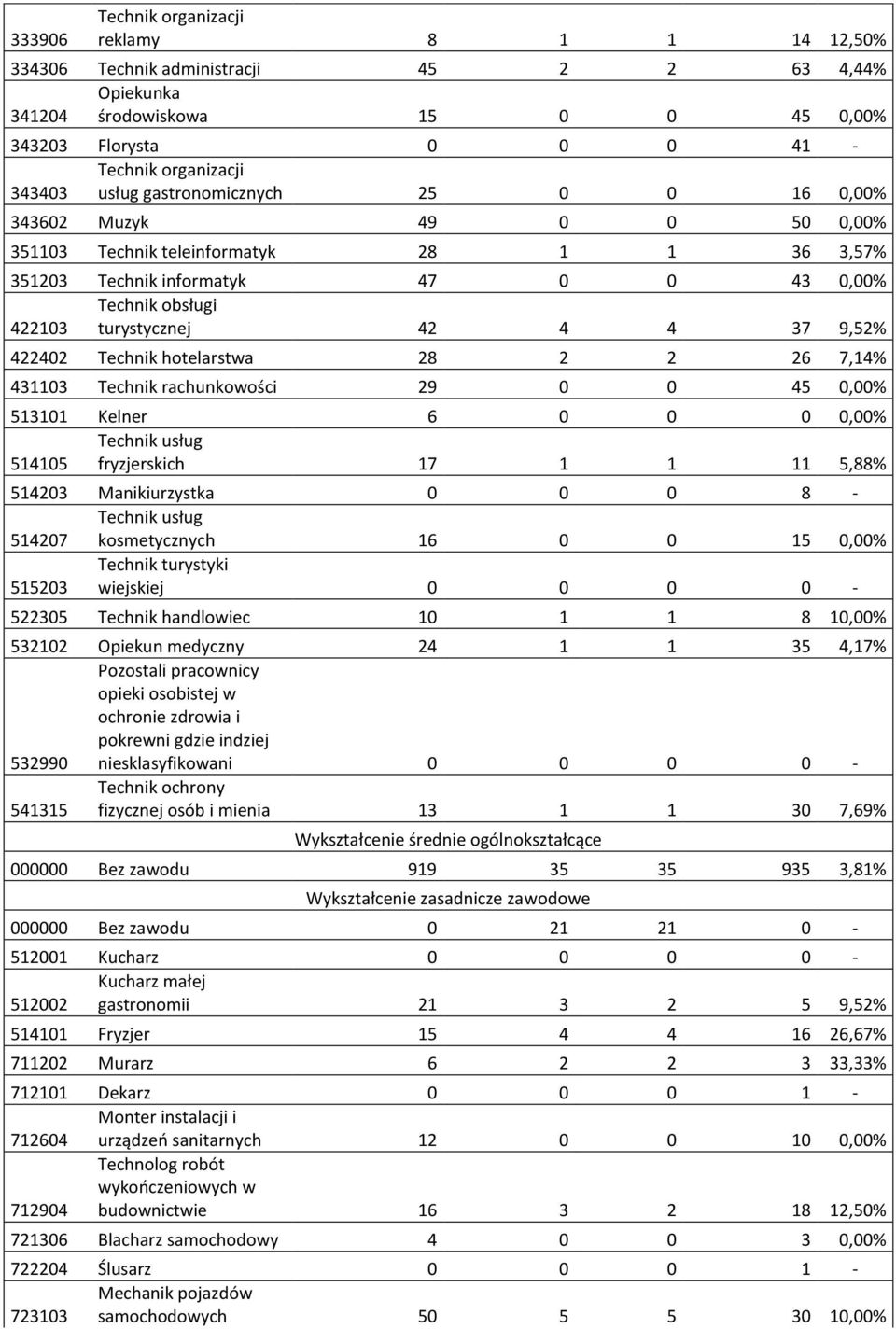 rachunkowości 29 0 0 45 0,00% 513101 Kelner 6 0 0 0 0,00% usług 514105 fryzjerskich 17 1 1 11 5,88% 514203 Manikiurzystka 0 0 0 8-514207 usług kosmetycznych 16 0 0 15 0,00% 515203 turystyki wiejskiej