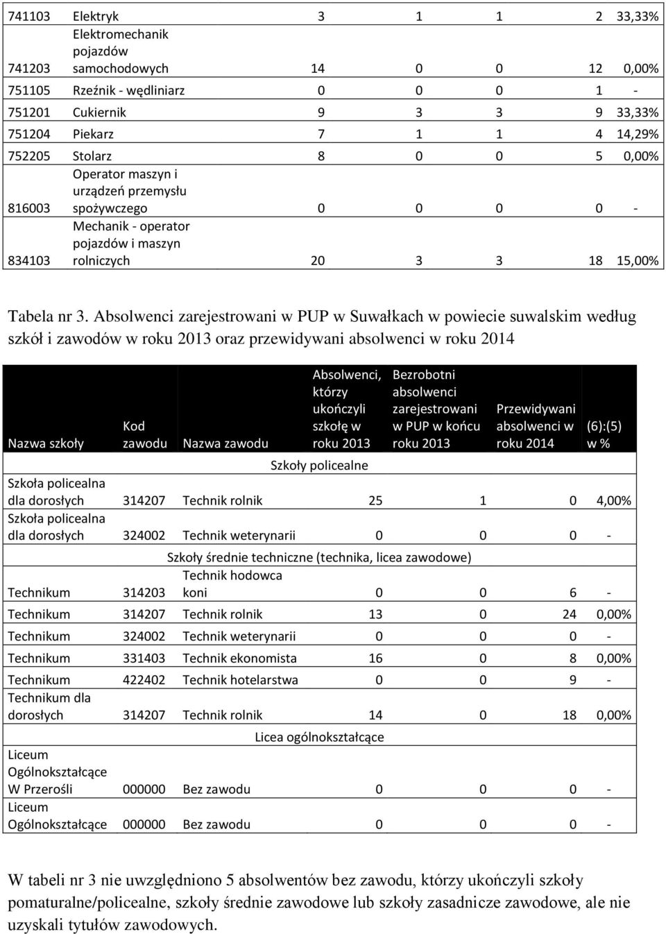 Absolwenci zarejestrowani w PUP w Suwałkach w powiecie suwalskim według szkół i zawodów w roku 2013 oraz przewidywani absolwenci w roku 2014 Nazwa szkoły Kod zawodu Nazwa zawodu Absolwenci, którzy