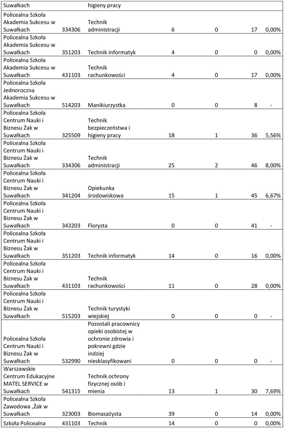 8,00% Opiekunka środowiskowa 15 1 45 6,67% Suwałkach 343203 Florysta 0 0 41 - Suwałkach 351203 informatyk 14 0 16 0,00% Suwałkach 431103 Suwałkach 515203 Suwałkach 532990 Warszawskie Centrum