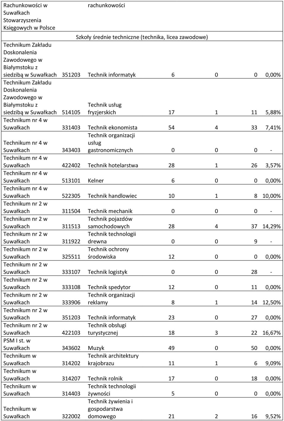 gastronomicznych 0 0 0 - um nr 4 w Suwałkach 422402 hotelarstwa 28 1 26 3,57% um nr 4 w Suwałkach 513101 Kelner 6 0 0 0,00% um nr 4 w Suwałkach 522305 handlowiec 10 1 8 10,00% um nr 2 w Suwałkach