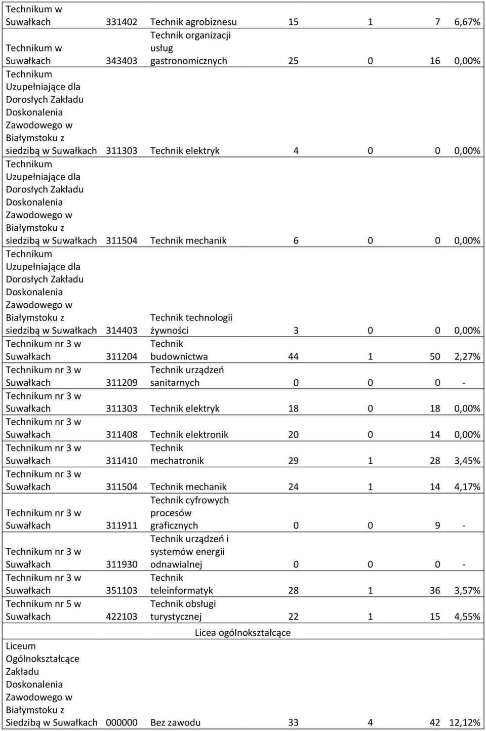 314403 technologii żywności 3 0 0 0,00% um nr 3 w Suwałkach 311204 budownictwa 44 1 50 2,27% um nr 3 w Suwałkach 311209 urządzeń sanitarnych 0 0 0 - um nr 3 w Suwałkach 311303 elektryk 18 0 18 0,00%