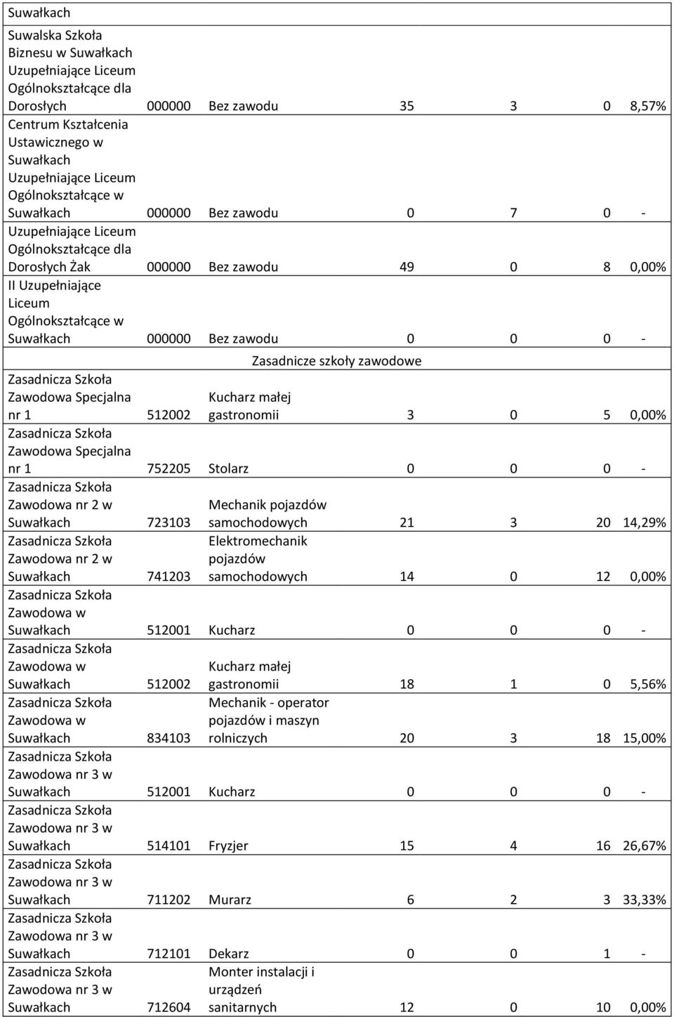 5 0,00% Zawodowa Specjalna nr 1 752205 Stolarz 0 0 0 - Zawodowa nr 2 w Mechanik pojazdów Suwałkach 723103 samochodowych 21 3 20 14,29% Zawodowa nr 2 w Suwałkach 741203 Elektromechanik pojazdów