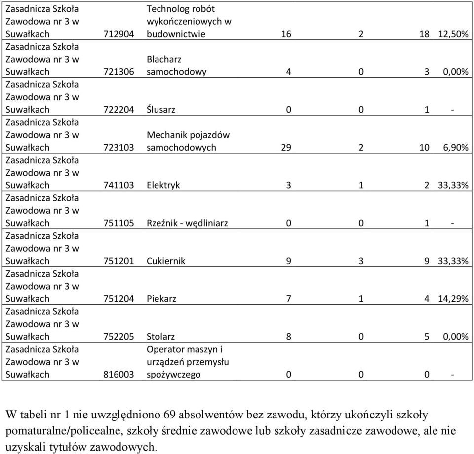 33,33% Suwałkach 751204 Piekarz 7 1 4 14,29% Suwałkach 752205 Stolarz 8 0 5 0,00% Suwałkach 816003 Operator maszyn i urządzeń przemysłu spożywczego 0 0 0 - W tabeli nr 1 nie