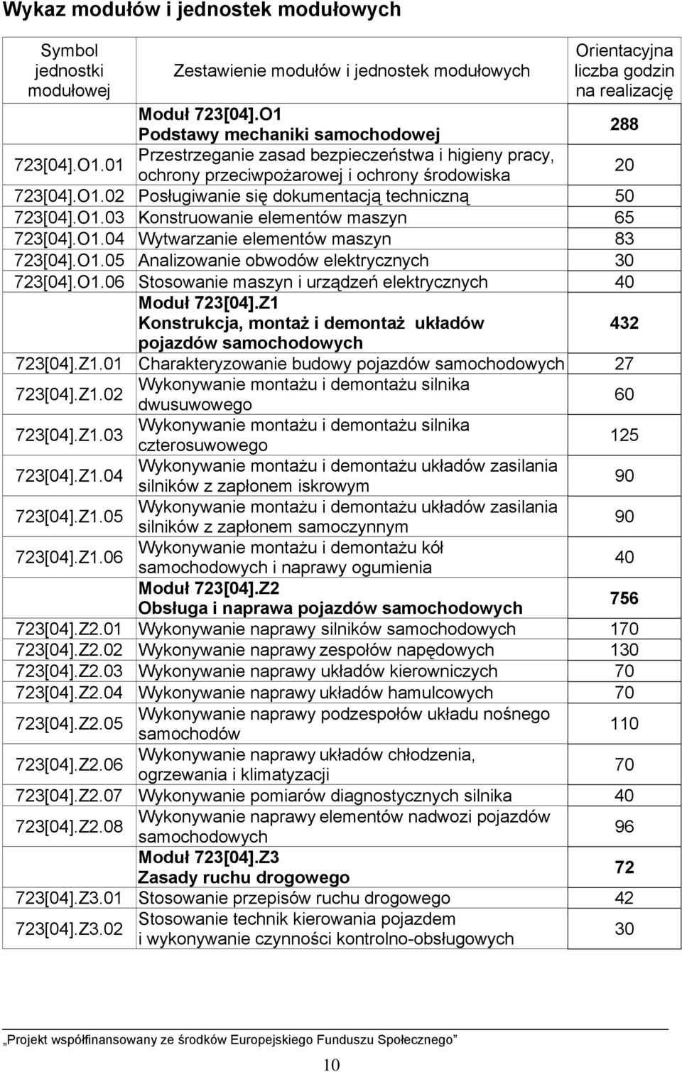 O1.03 Konstruowanie elementów maszyn 65 723[04].O1.04 Wytwarzanie elementów maszyn 83 723[04].O1.05 Analizowanie obwodów elektrycznych 30 723[04].O1.06 Stosowanie maszyn i urządzeń elektrycznych 40 Moduł 723[04].