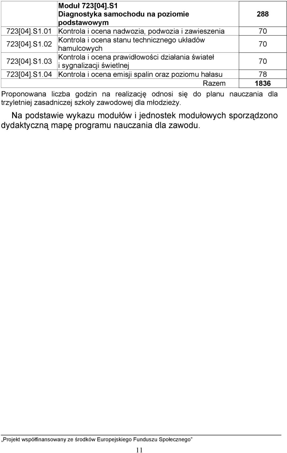 Razem 1836 Proponowana liczba godzin na realizację odnosi się do planu nauczania dla trzyletniej zasadniczej szkoły zawodowej dla młodzieży.
