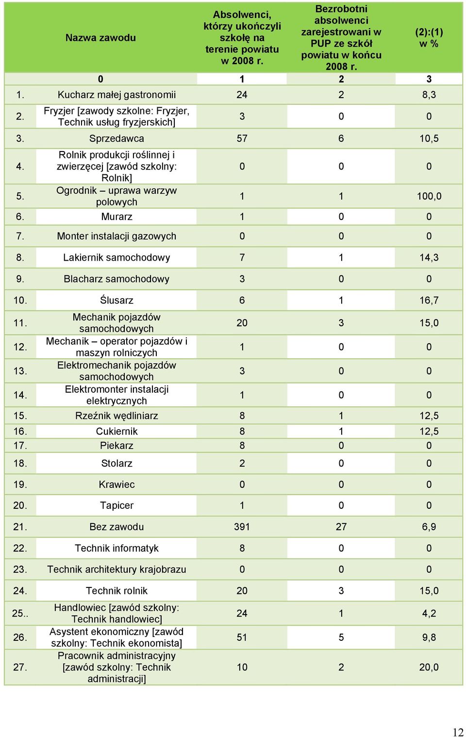 6 10,5 4. 5. Rolnik produkcji roślinnej i zwierzęcej [zawód szkolny: Rolnik] Ogrodnik uprawa warzyw polowych 1 1 100,0 6. Murarz 1 0 0 7. Monter instalacji gazowych 8.