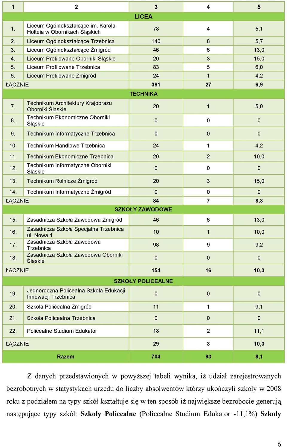 Technikum Informatyczne Trzebnica 10. Technikum Handlowe Trzebnica 24 1 4,2 11. Technikum Ekonomiczne Trzebnica 20 2 10,0 12. Technikum Informatyczne Oborniki Śląskie 13.