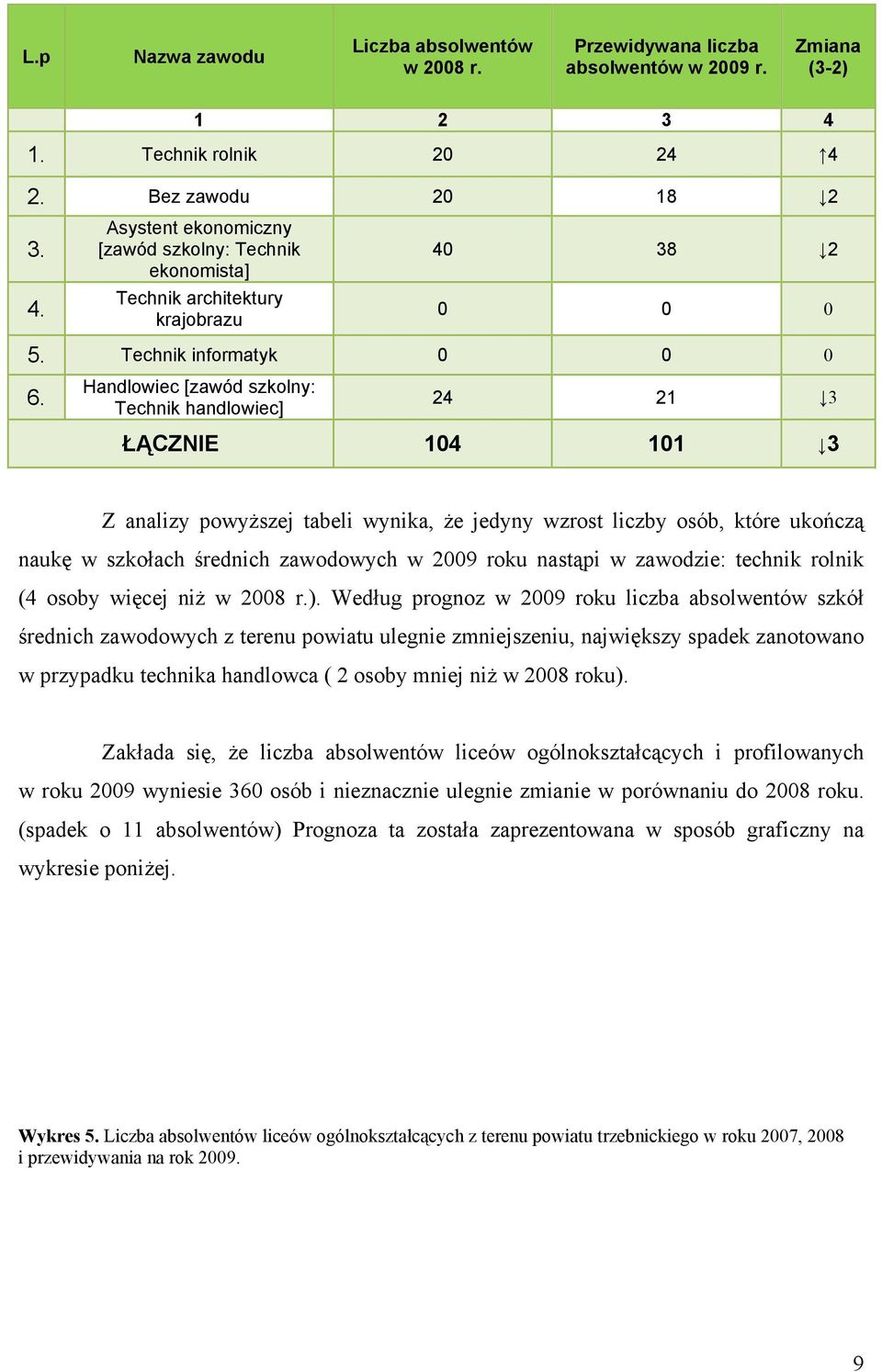 Handlowiec [zawód szkolny: Technik handlowiec] 24 21 3 ŁĄCZNIE 104 101 3 Z analizy powyższej tabeli wynika, że jedyny wzrost liczby osób, które ukończą naukę w szkołach średnich zawodowych w 2009