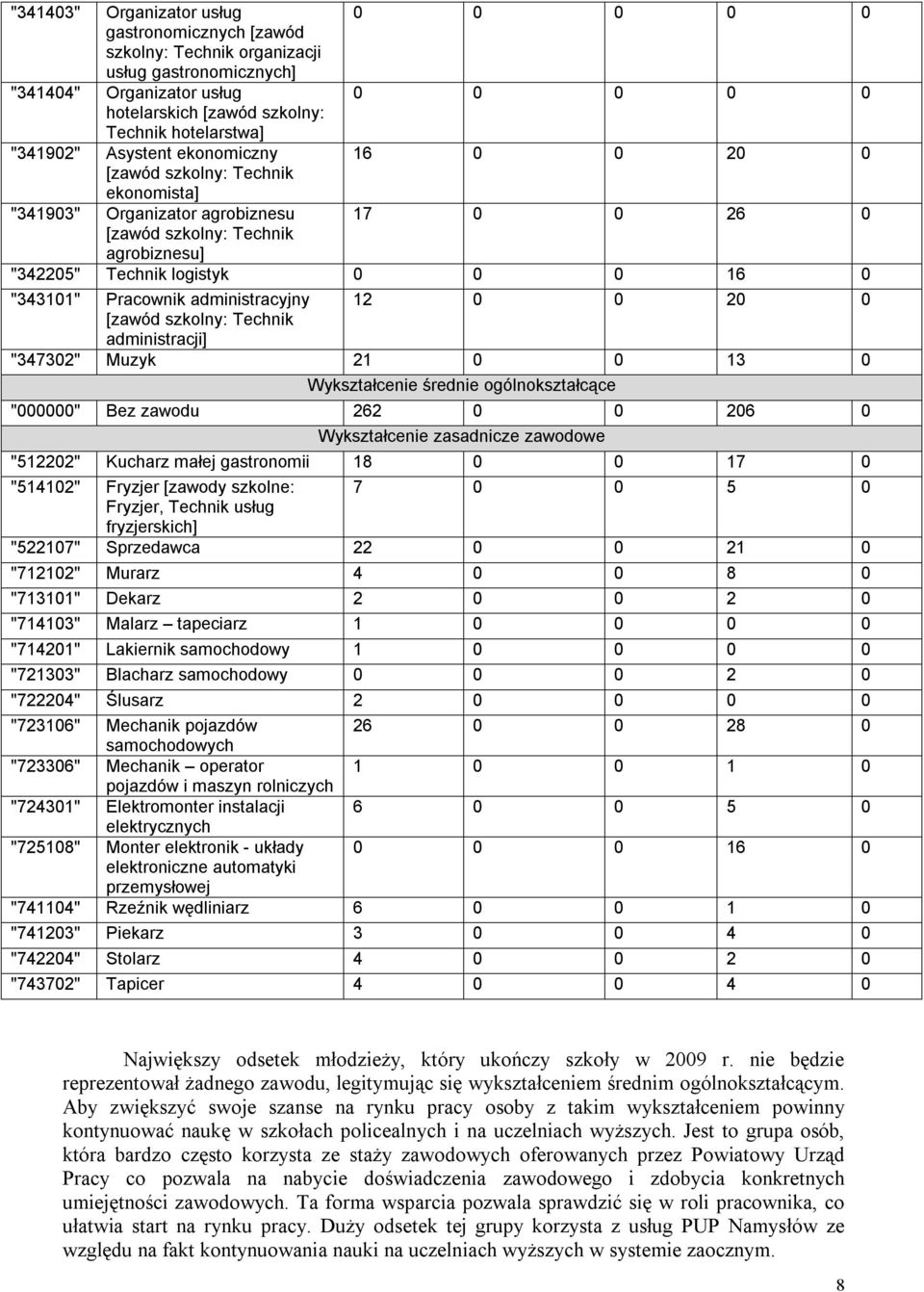 Wykształcenie średnie ogólnokształcące "000000" Bez zawodu 262 0 0 206 0 Wykształcenie zasadnicze zawodowe "512202" Kucharz małej gastronomii 18 0 0 17 0 "514102" Fryzjer [zawody szkolne: 7 0 0 5 0