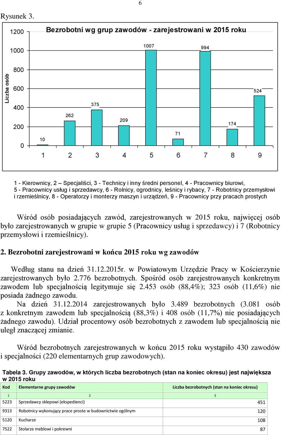 personel, 4 - Pracownicy biurowi, 5 - Pracownicy usług i sprzedawcy, 6 - Rolnicy, ogrodnicy, leśnicy i rybacy, 7 - Robotnicy przemysłowi i rzemieślnicy, 8 - Operatorzy i monterzy maszyn i urządzeń, 9