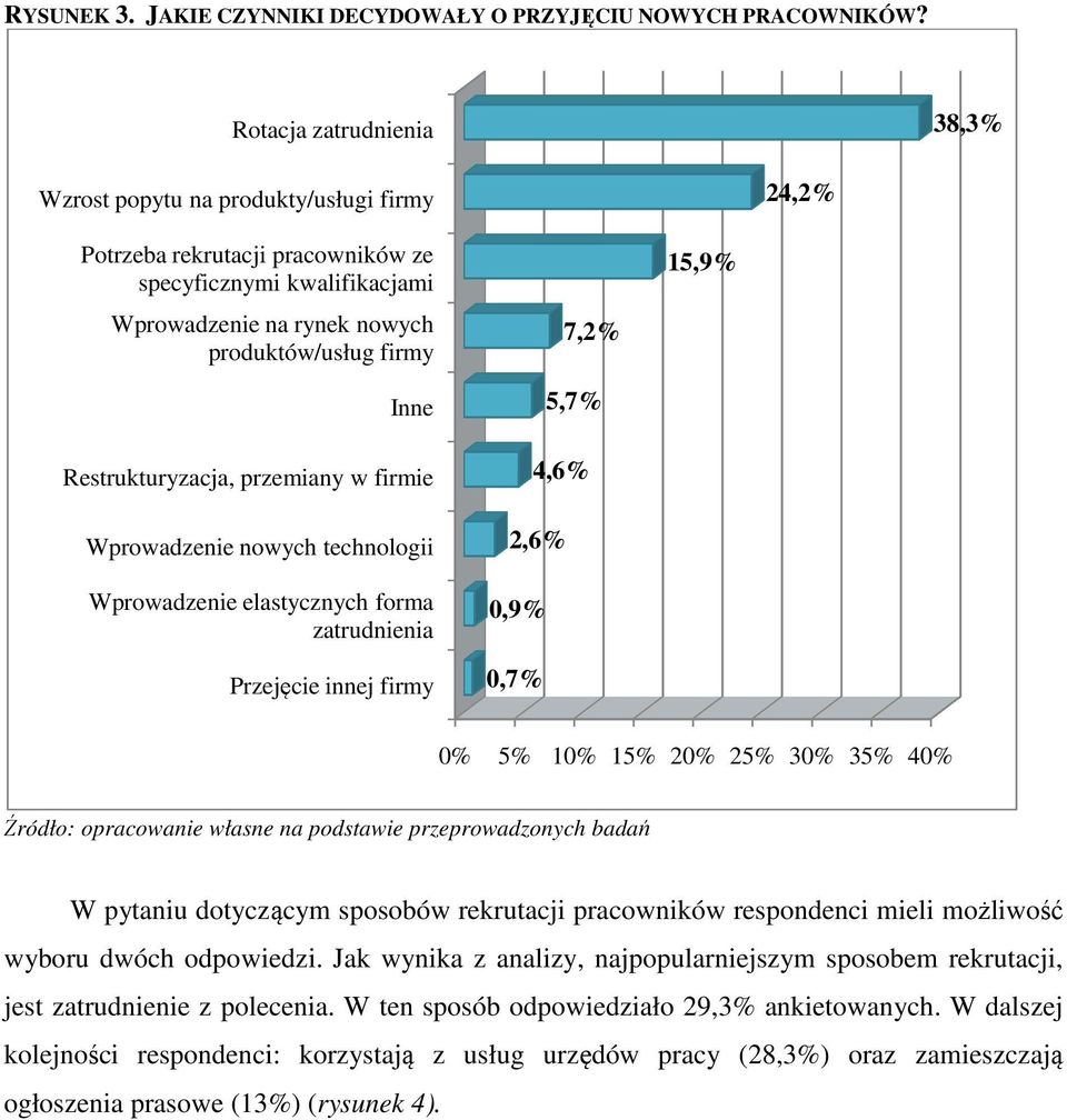 Restrukturyzacja, przemiany w firmie Wprowadzenie nowych technologii Wprowadzenie elastycznych forma zatrudnienia Przejęcie innej firmy 7,2% 5,7% 4,6% 2,6% 0,9% 0,7% 15,9% 0% 5% 10% 15% 20% 25% 30%
