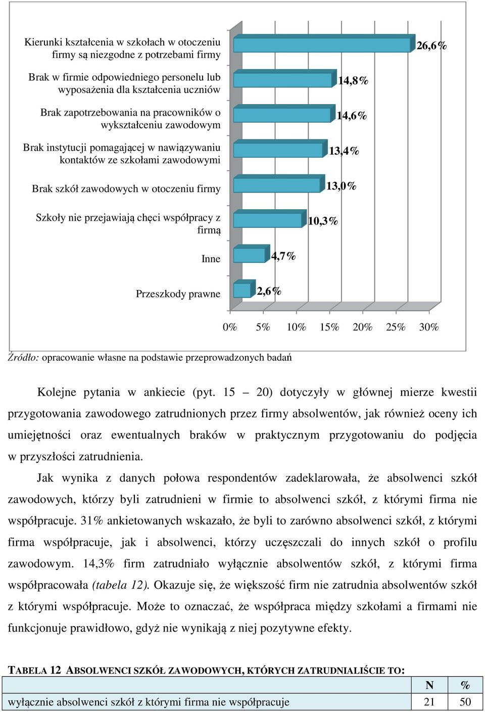 firmą 14,8% 14,6% 13,4% 13,0% 10,3% Inne 4,7% Przeszkody prawne 2,6% 0% 5% 10% 15% 20% 25% 30% Kolejne pytania w ankiecie (pyt.