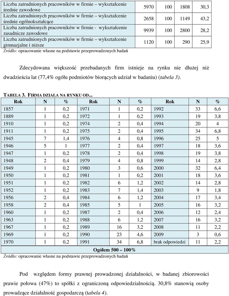 większość przebadanych firm istnieje na rynku nie dłużej niż dwadzieścia lat (77,4% ogółu podmiotów biorących udział w badaniu) (tabela 3). TABELA 3. FIRMA DZIAŁA NA RYNKU OD.