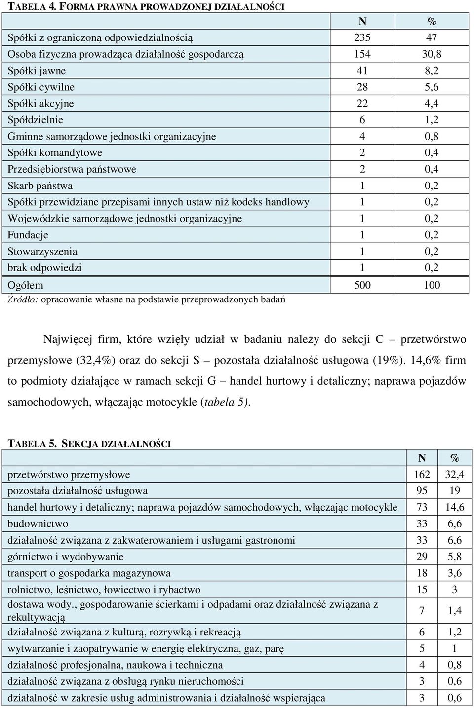 akcyjne 22 4,4 Spółdzielnie 6 1,2 Gminne samorządowe jednostki organizacyjne 4 0,8 Spółki komandytowe 2 0,4 Przedsiębiorstwa państwowe 2 0,4 Skarb państwa 1 0,2 Spółki przewidziane przepisami innych