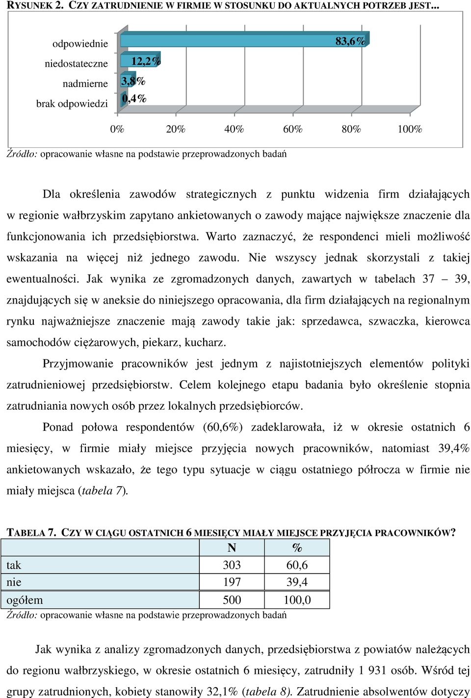 zapytano ankietowanych o zawody mające największe znaczenie dla funkcjonowania ich przedsiębiorstwa. Warto zaznaczyć, że e respondenci mieli możliwość wskazania na więcej niż ż jednego zawodu.