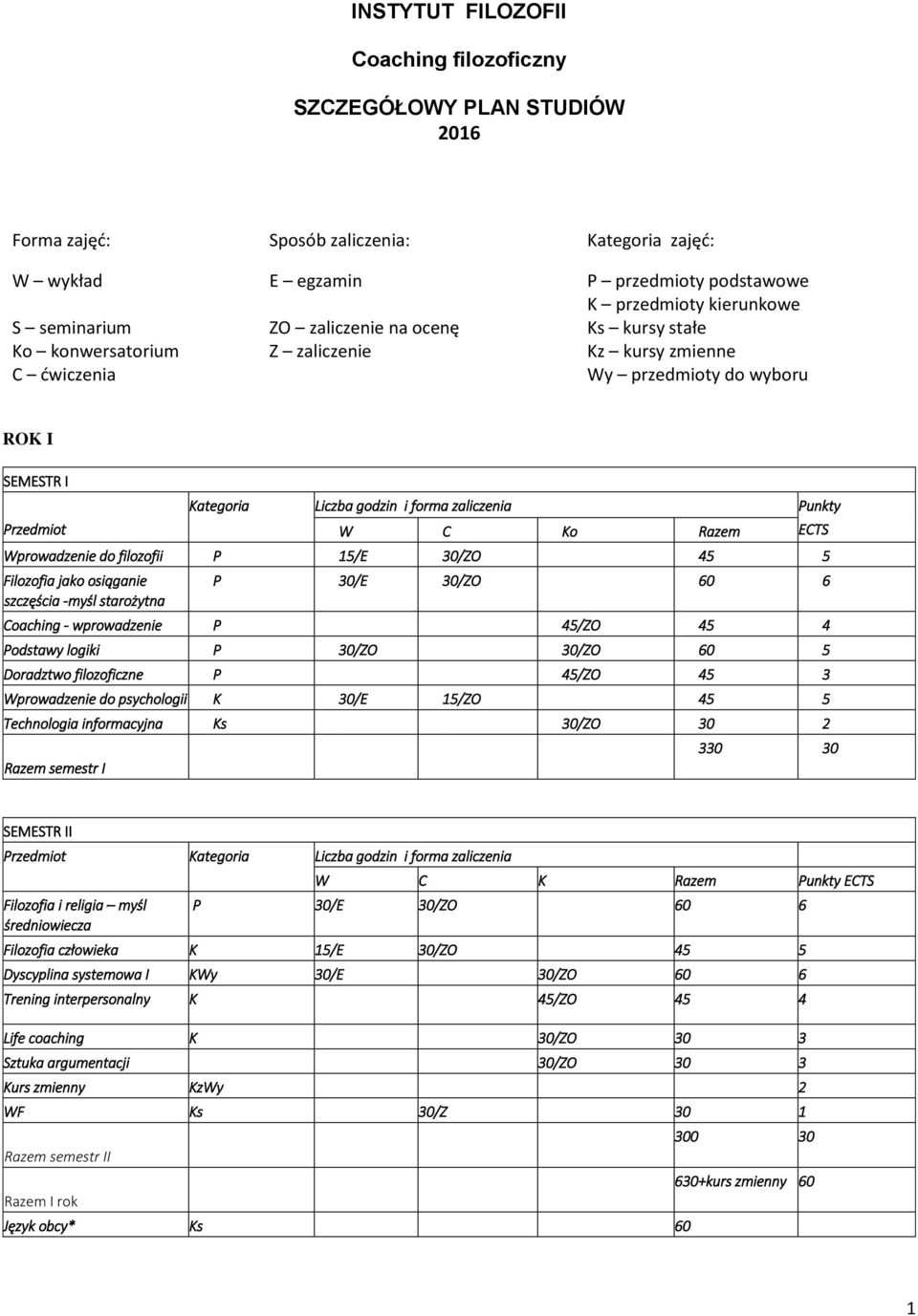 C Ko Razem Wprowadzenie do filozofii P 15/E 30/ZO 45 5 Filozofia jako osiąganie szczęścia -myśl starożytna P 30/E 30/ZO 60 6 Coaching - wprowadzenie P 45/ZO 45 4 Podstawy logiki P 30/ZO 30/ZO 60 5