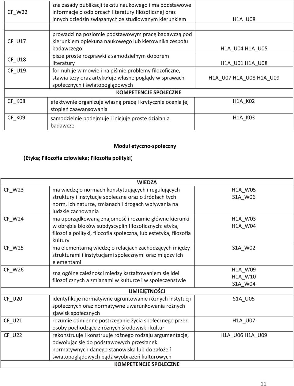 mowie i na piśmie problemy filozoficzne, stawia tezy oraz artykułuje własne poglądy w sprawach społecznych i światopoglądowych KOMPETENCJE SPOŁECZNE efektywnie organizuje własną pracę i krytycznie