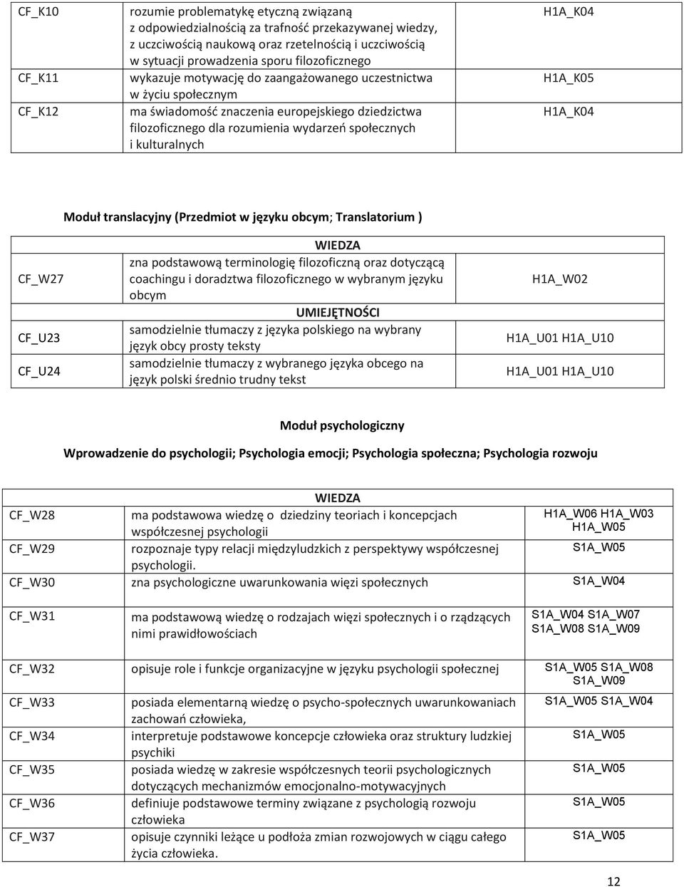 H1A_K04 H1A_K05 H1A_K04 Moduł translacyjny (Przedmiot w języku obcym; Translatorium ) CF_W27 CF_U23 CF_U24 WIEDZA zna podstawową terminologię filozoficzną oraz dotyczącą coachingu i doradztwa