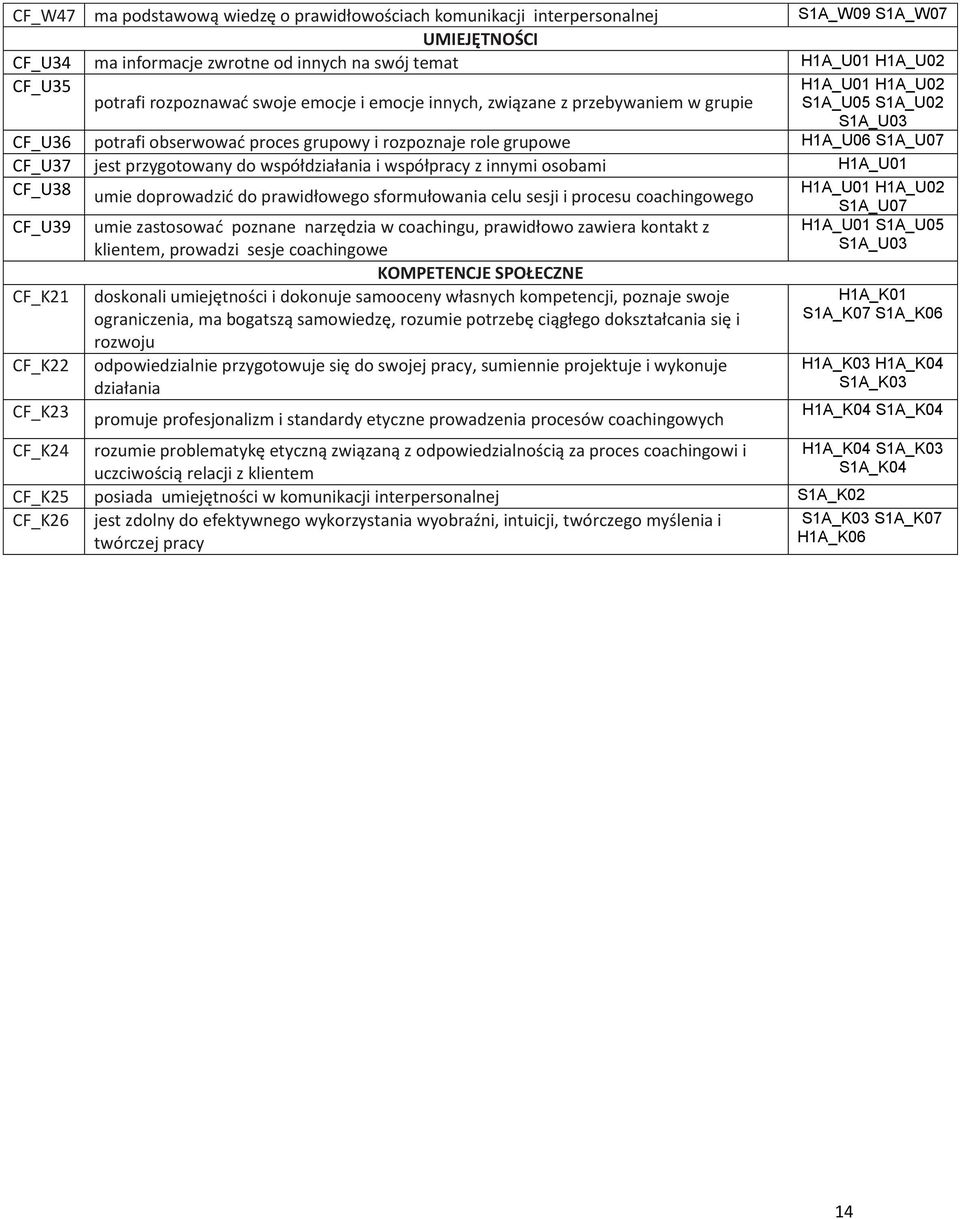 jest przygotowany do współdziałania i współpracy z innymi osobami H1A_U01 CF_U38 umie doprowadzić do prawidłowego sformułowania celu sesji i procesu coachingowego H1A_U01 H1A_U02 CF_U39 CF_K21 CF_K22