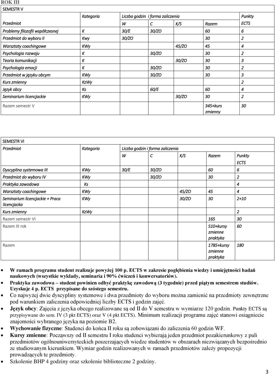 60/E 60 4 Seminarium licencjackie KWy 30/ZO 30 2 Razem semestr V 345+kurs zmienny 30 SEMESTR VI Przedmiot Kategoria Liczba godzin i forma zaliczenia W C K/S Razem Punkty Dyscyplina systemowa III KWy