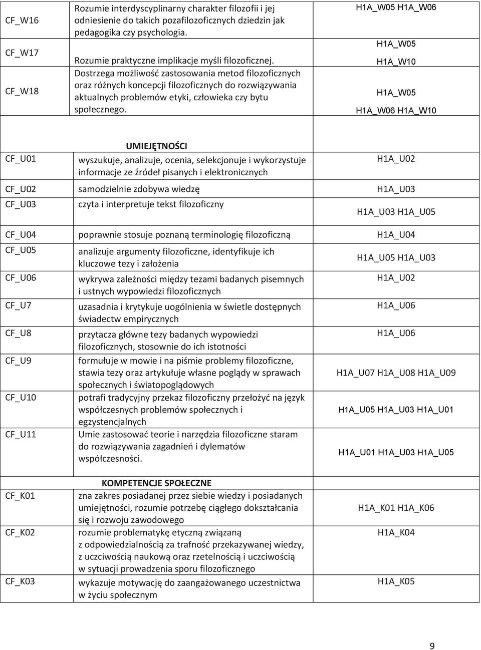 Dostrzega możliwość zastosowania metod filozoficznych oraz różnych koncepcji filozoficznych do rozwiązywania aktualnych problemów etyki, człowieka czy bytu społecznego.