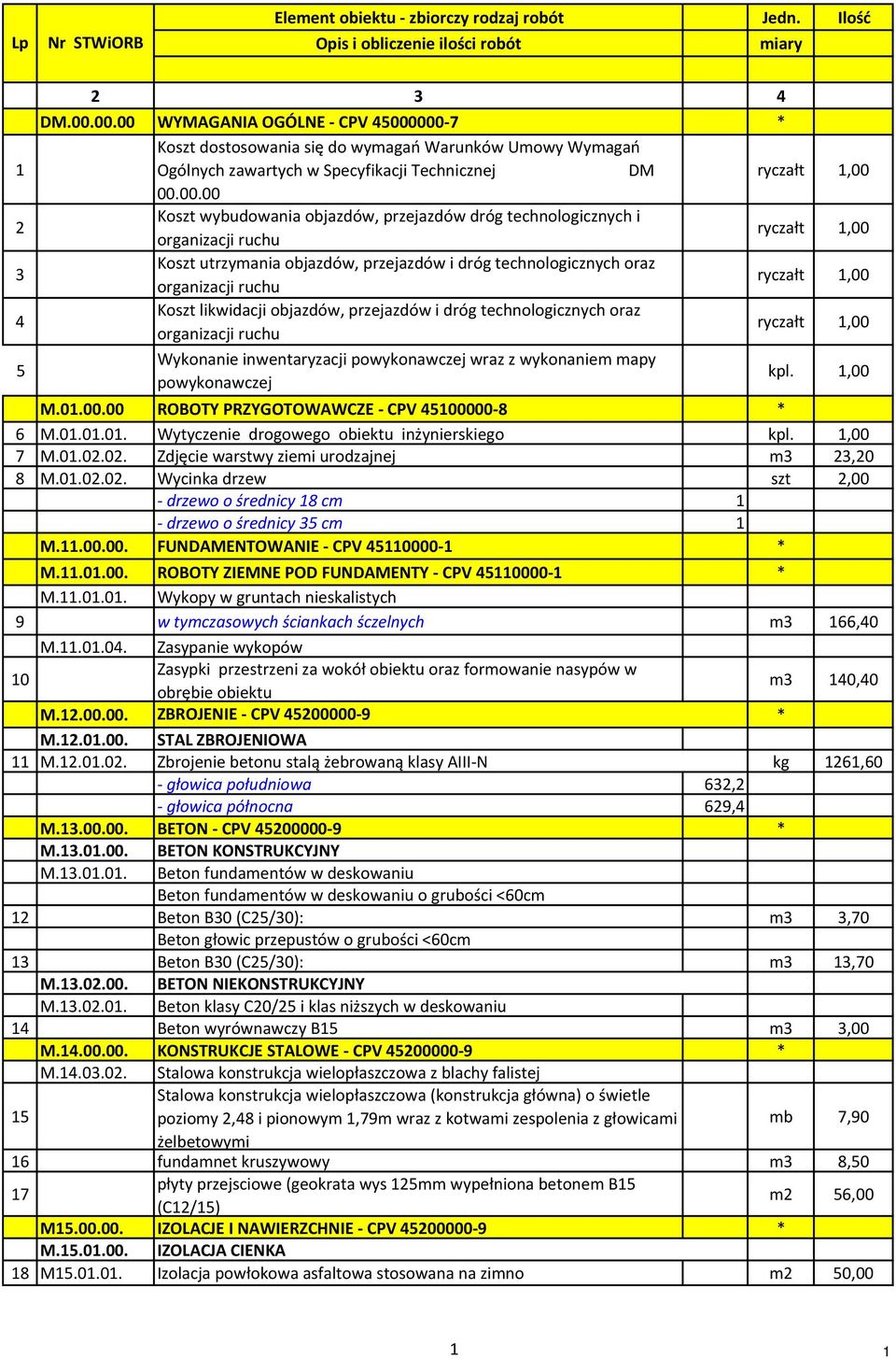 przejazdów dróg technologicznych i organizacji ruchu ryczałt 1,00 3 Koszt utrzymania objazdów, przejazdów i dróg technologicznych oraz organizacji ruchu ryczałt 1,00 4 Koszt likwidacji objazdów,