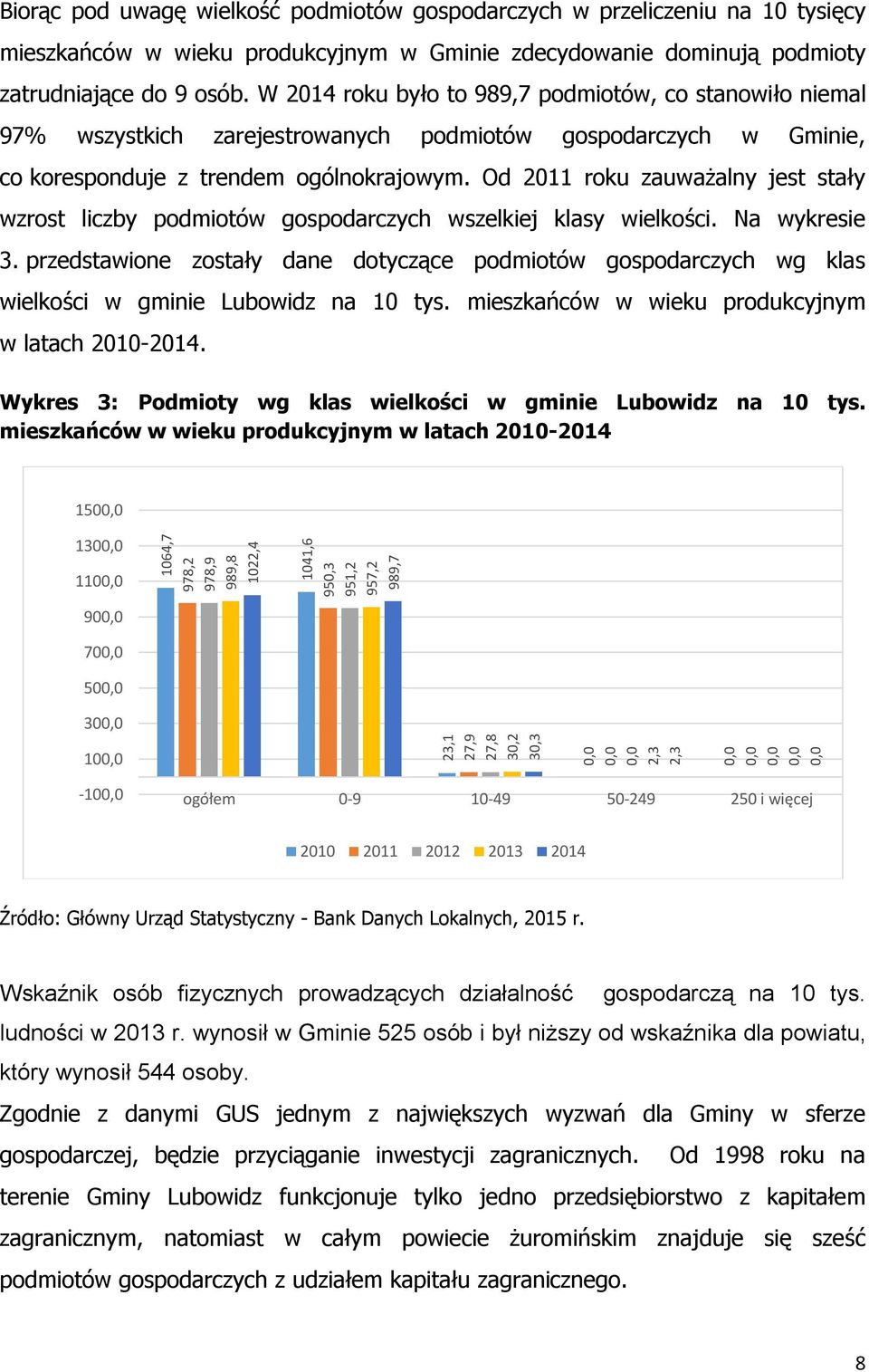 Od 2011 roku zauważalny jest stały wzrost liczby podmiotów gospodarczych wszelkiej klasy wielkości. Na wykresie 3.