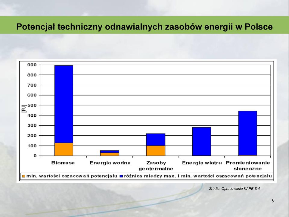 energii w Polsce