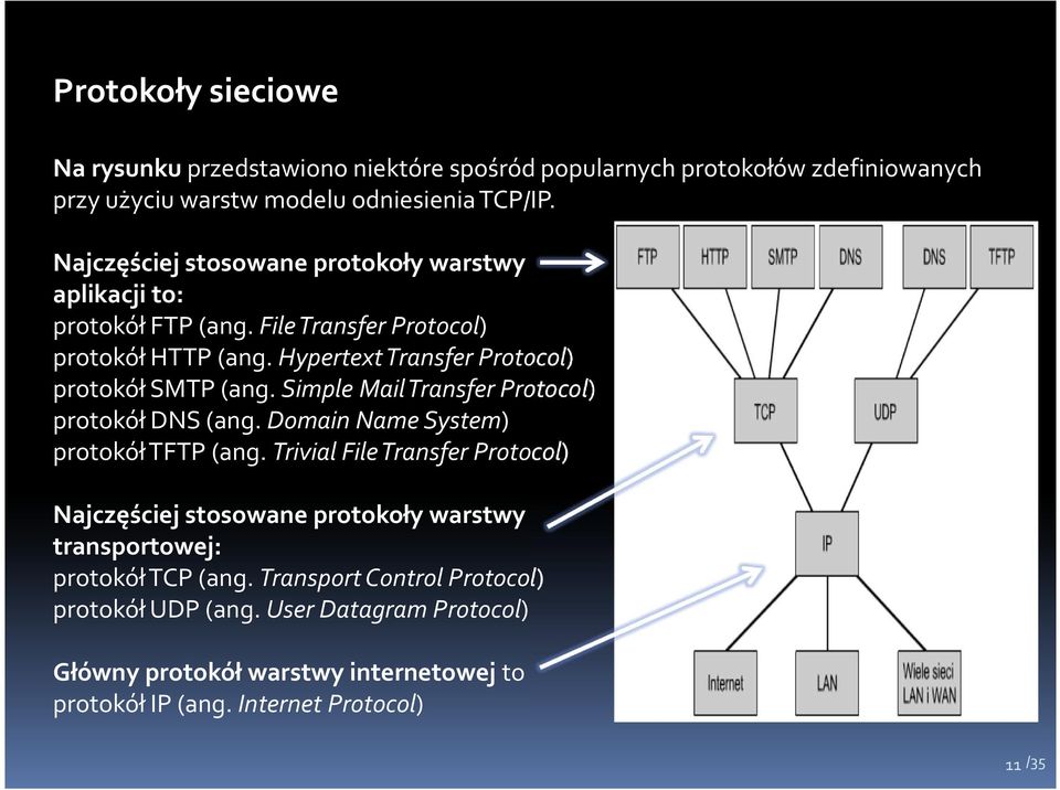 Simple Mail Transfer Protocol) protokół DNS (ang. Domain Name System) protokół TFTP (ang.