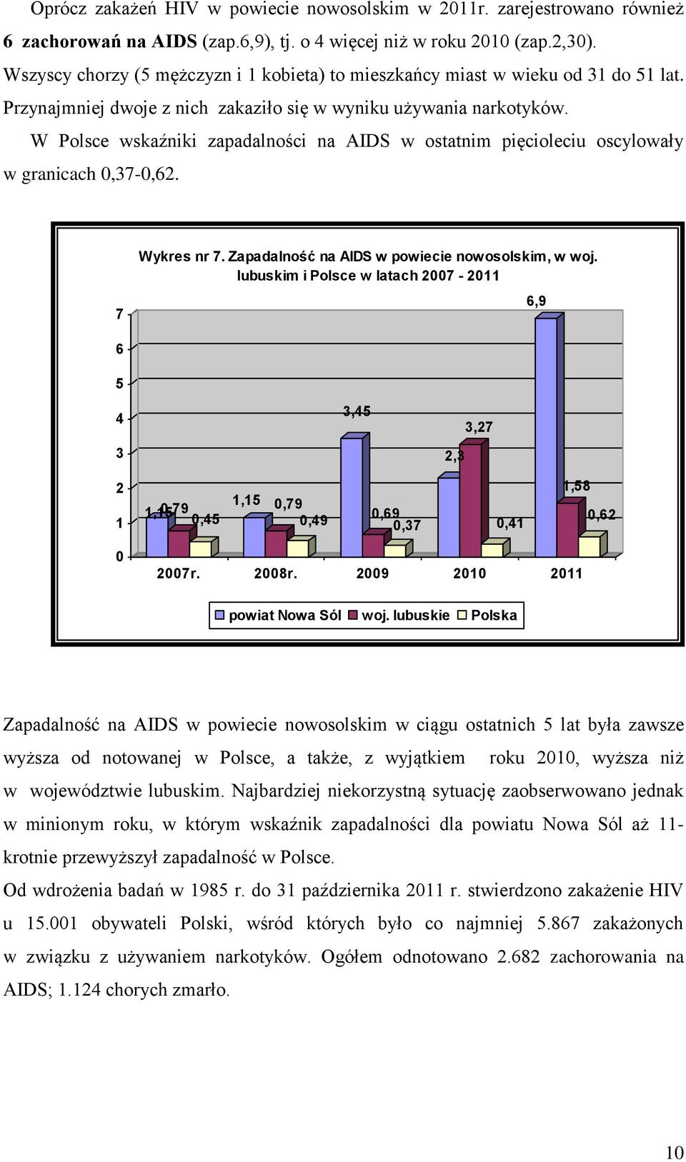 W Polsce wskaźniki zapadalności na AIDS w ostatnim pięcioleciu oscylowały w granicach 0,37-0,62. 7 Wykres nr 7. Zapadalność na AIDS w powiecie nowosolskim, w woj.