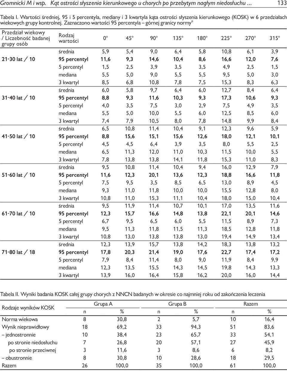 Zaznaczono wartości 95 percentyla górnej granicy normy Przedział wiekowy / Liczebność badanej grupy osób Rodzaj wartości 0 45 90 135 180 225 270 315 średnia 5,9 5,4 9,0 6,4 5,8 10,8 6,1 3,9 21-30 lat