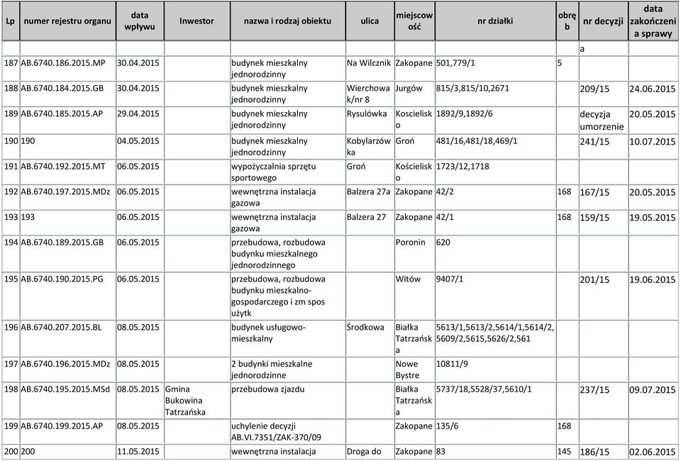 2015.GB 06.05.2015 przeudw, rzudw udynku mieszklneg jednrdzinneg 195 AB.6740.190.2015.PG 06.05.2015 przeudw, rzudw udynku mieszklngspdrczeg i zm sps użytk 196 AB.6740.207.2015.BL 08.05.2015 udynek usługwmieszklny 197 AB.