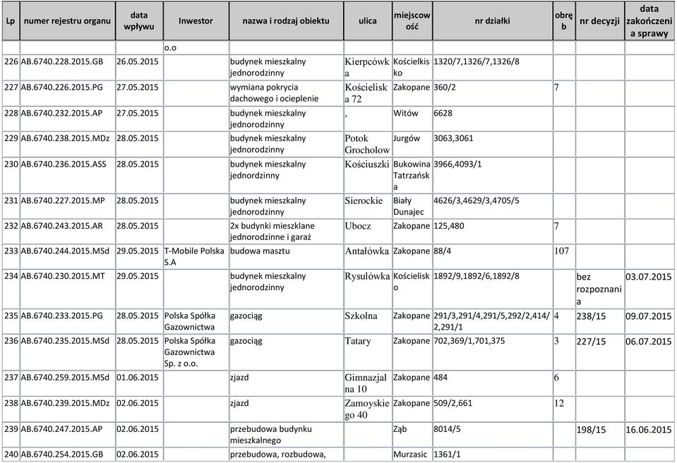 6740.243.2015.AR 28.05.2015 2x udynki mieszklne jednrdzinne i grż 233 AB.6740.244.2015.MSd 29.05.2015 T-Mile Plsk S.A 234 AB.6740.230.2015.MT 29.05.2015 udynek mieszklny 235 AB.6740.233.2015.PG 28.05.2015 Plsk Spółk Gzwnictw 236 AB.