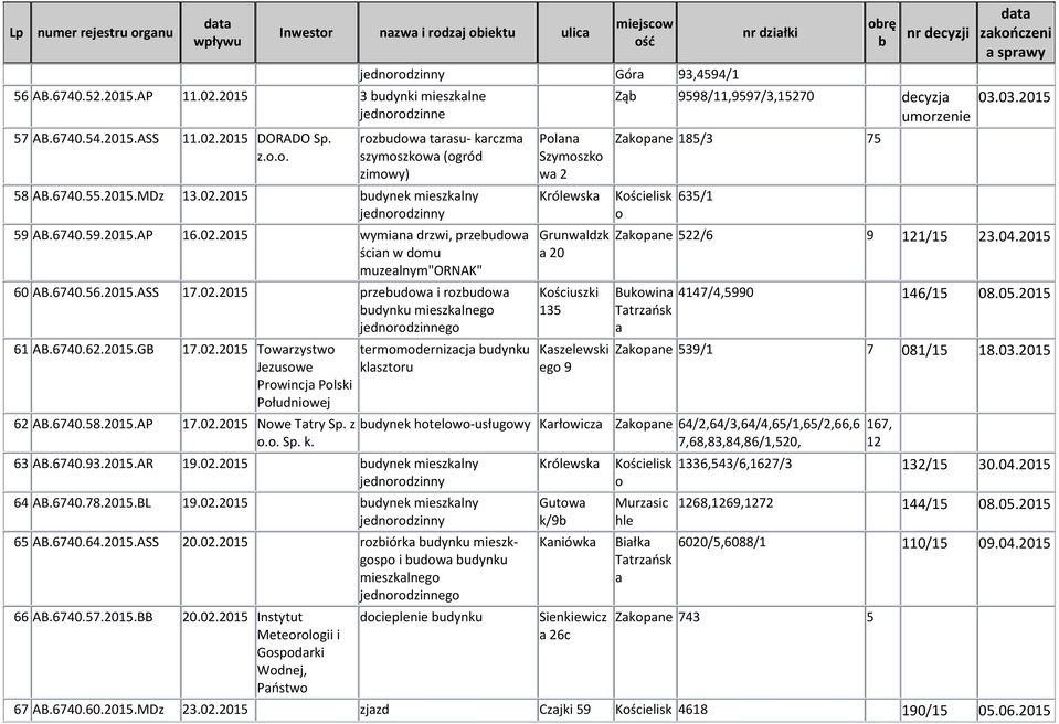 6740.56.2015.ASS 17.02.2015 przeudw i rzudw udynku mieszklneg jednrdzinneg 61 AB.6740.62.2015.GB 17.02.2015 Twrzystw Jezuswe Prwincj Plski Płudniwej 62 AB.6740.58.2015.AP 17.02.2015 Nwe Ttry Sp. z.