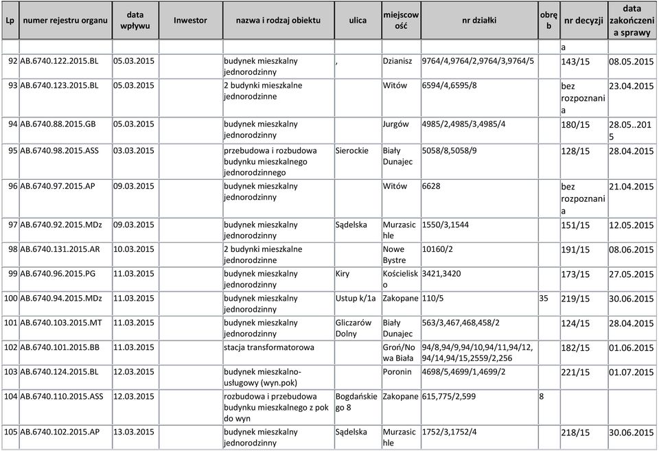 03.2015 2 udynki mieszklne jednrdzinne 99 AB.6740.96.2015.PG 11.03.2015 udynek mieszklny 100 AB.6740.94.2015.MDz 11.03.2015 udynek mieszklny 101 AB.6740.103.2015.MT 11.03.2015 udynek mieszklny miejscw ść nr dziłki rę dt zkńczeni sprwy, Dzinisz 9764/4,9764/2,9764/3,9764/5 143/15 08.
