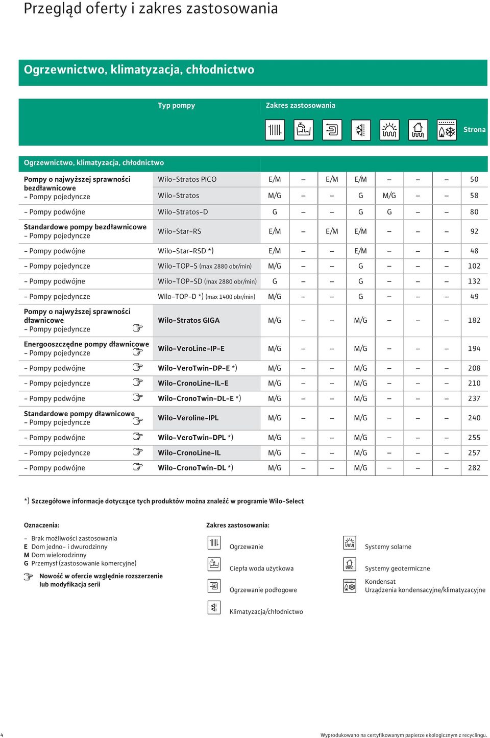Standardowe pompy bezd awnicowe - Pompy pojedyncze Wilo-Star-RS E/M E/M E/M 9 - Pompy podwójne Wilo-Star-RSD *) E/M E/M - Pompy pojedyncze Wilo-TOP-S (max obr/min) M/G G 1 - Pompy podwójne