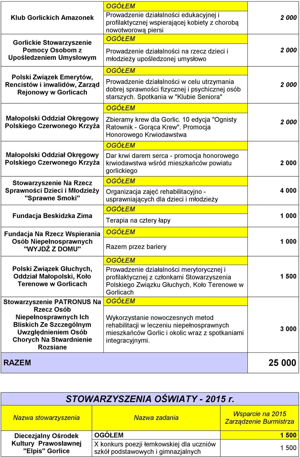 Głuchych, Oddział Małopolski, Koło Terenowe w PATRONUS Na Rzecz Osób Niepełnosprawnych Ich Bliskich Ze Szczególnym Uwzględnieniem Osób Chorych Na Stwardnienie Rozsiane Prowadzenie działalności