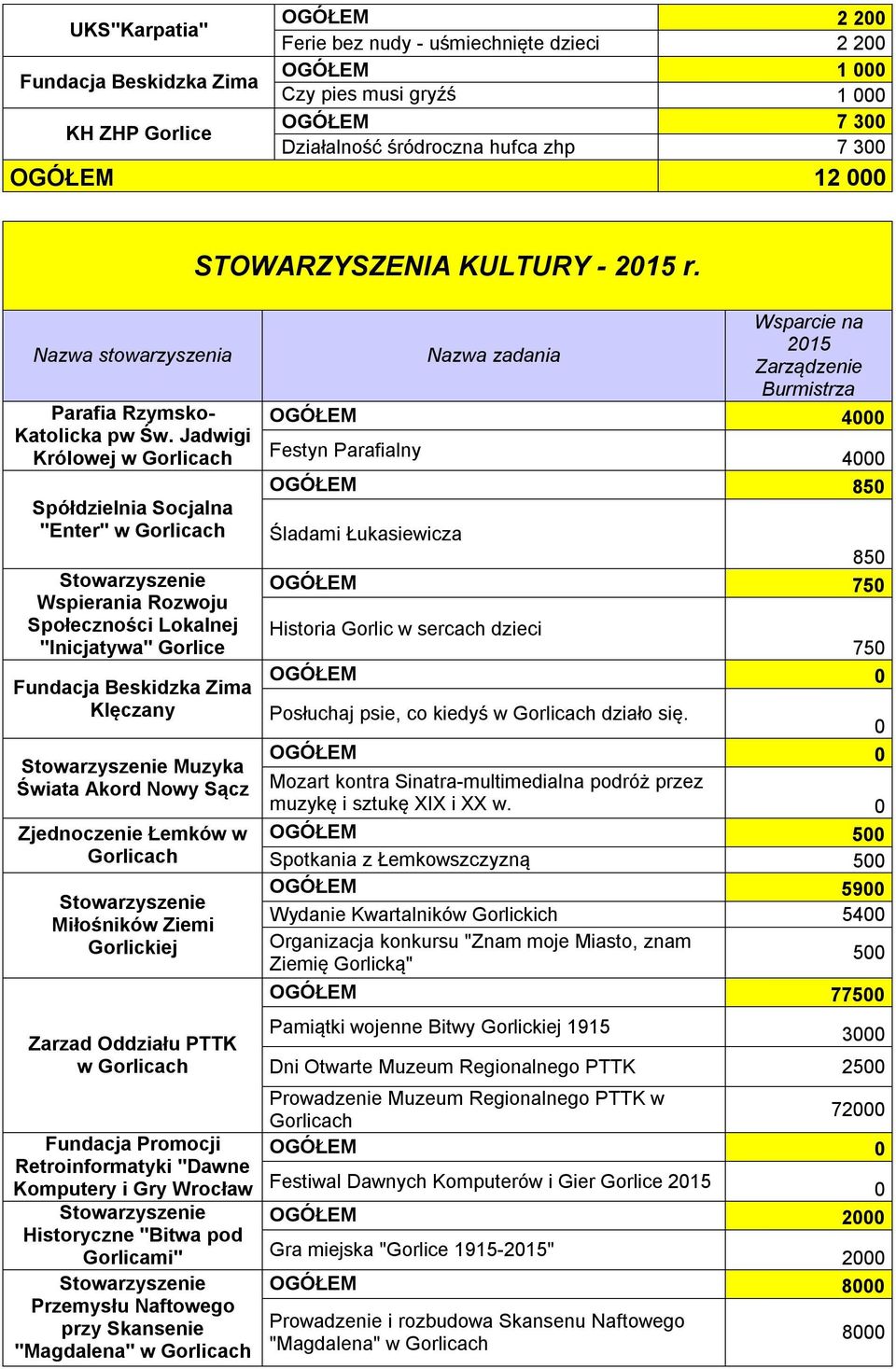 Zarzad Oddziału PTTK w Fundacja Promocji Retroinformatyki "Dawne Komputery i Gry Wrocław Historyczne "Bitwa pod Gorlicami" Przemysłu Naftowego przy Skansenie "Magdalena" w 215 Zarządzenie 4 Festyn