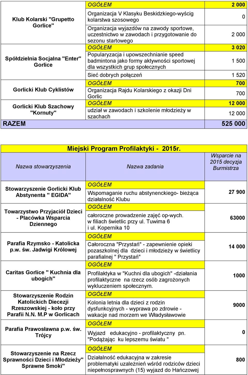 Organizacja Rajdu Kolarskiego z okazji Dni Gorlic 7 1 Gorlicki Klub Szachowy "Kornuty" udział w zawodach i szkolenie młodzieży w 1 szachach RAZEM 525 Miejski Program Profilaktyki - 215r.